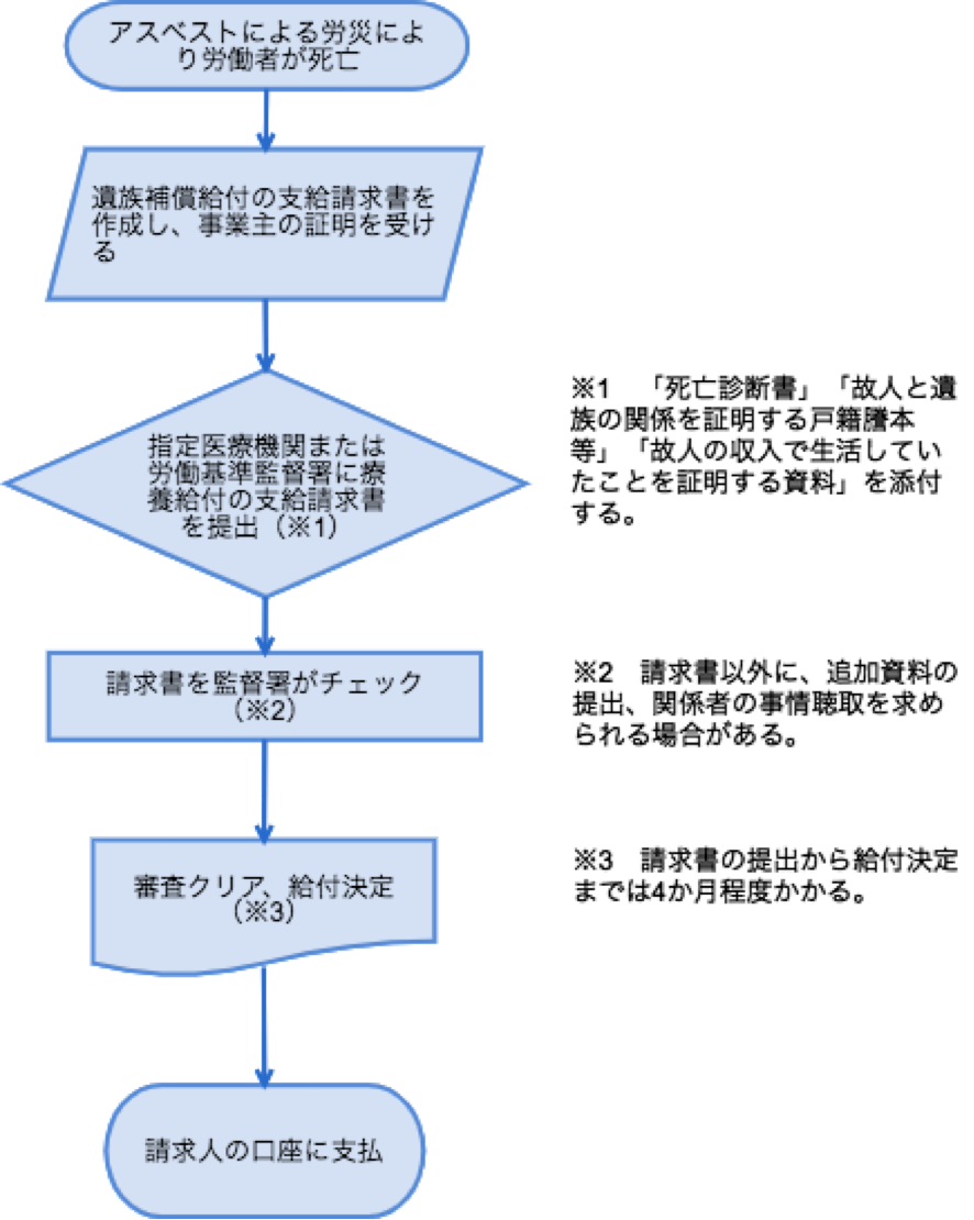 遺族補償給付の請求の流れをチャート図