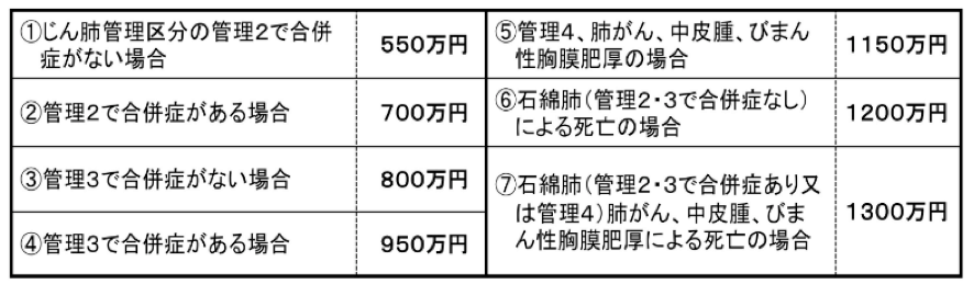ケース別アスベスト被害の賠償金