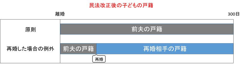 民法改正後の子どもの戸籍