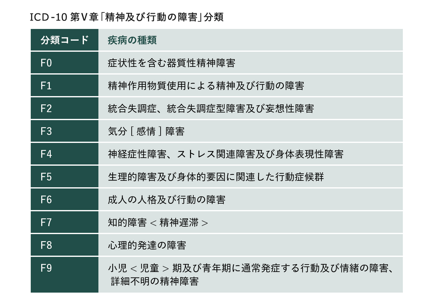 ICD-10 第V章「精神及び行動の障害」分類